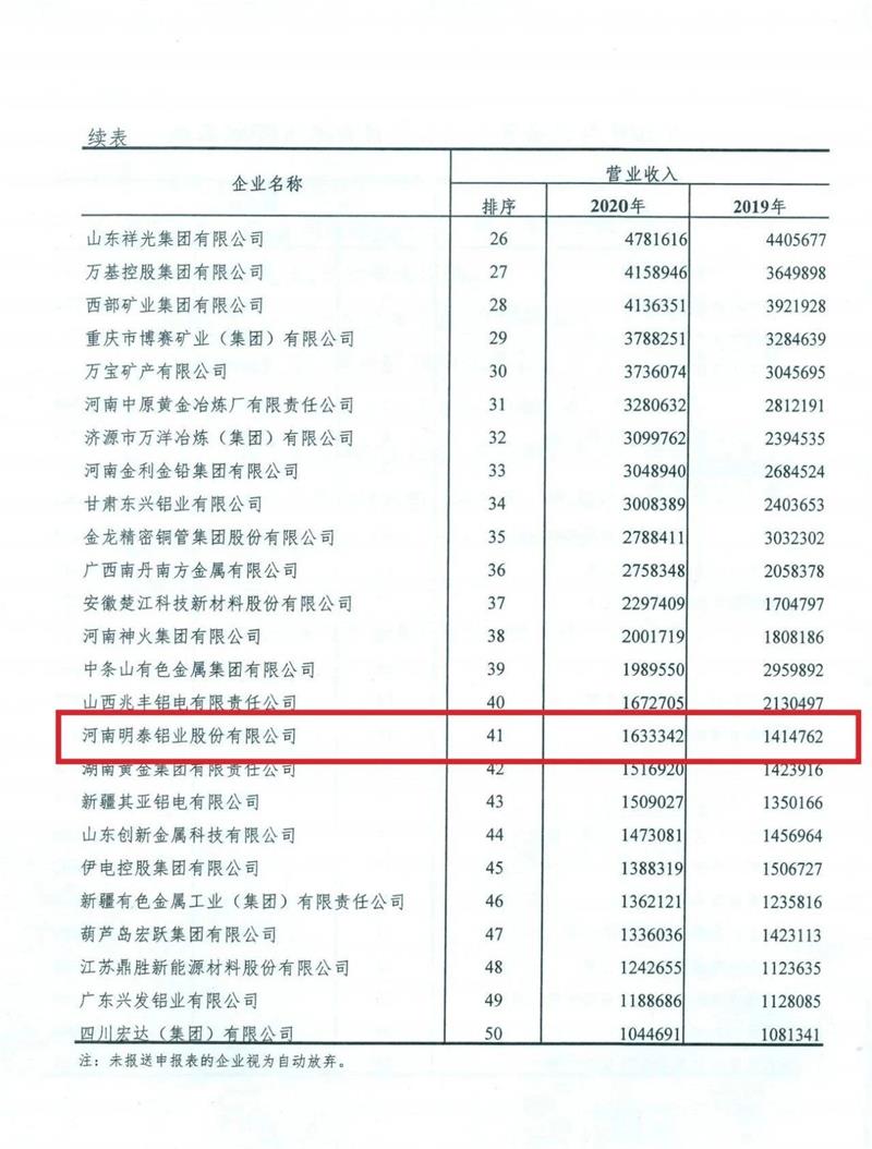 明泰鋁業(yè)入圍2020年有色金屬工業(yè)企業(yè)營業(yè)收入50強
