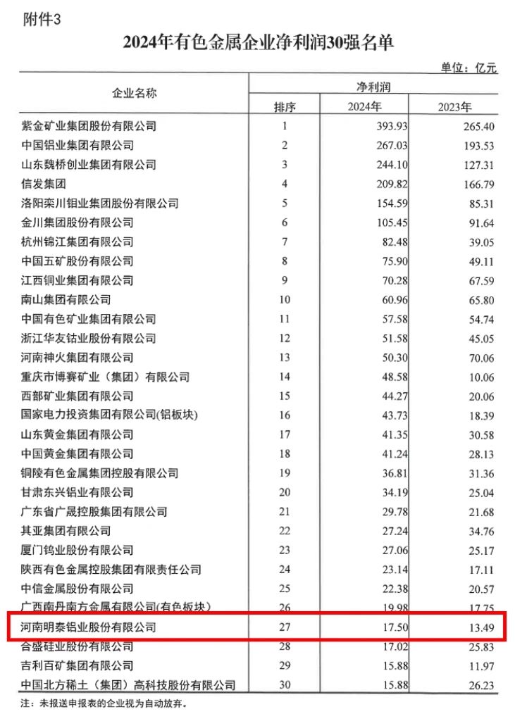 明泰鋁業(yè)榮登2024年有色金屬企業(yè)雙強(qiáng)榜單